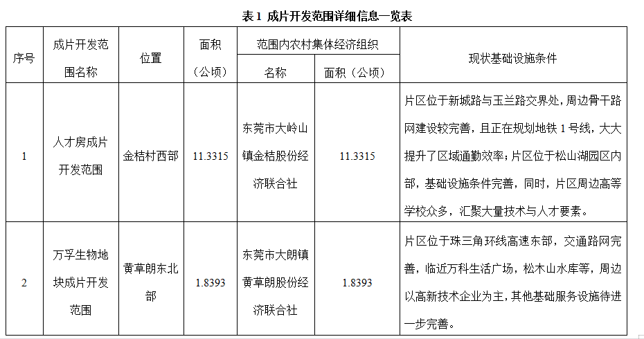 东莞拟开发3个项目含华为团泊洼地块